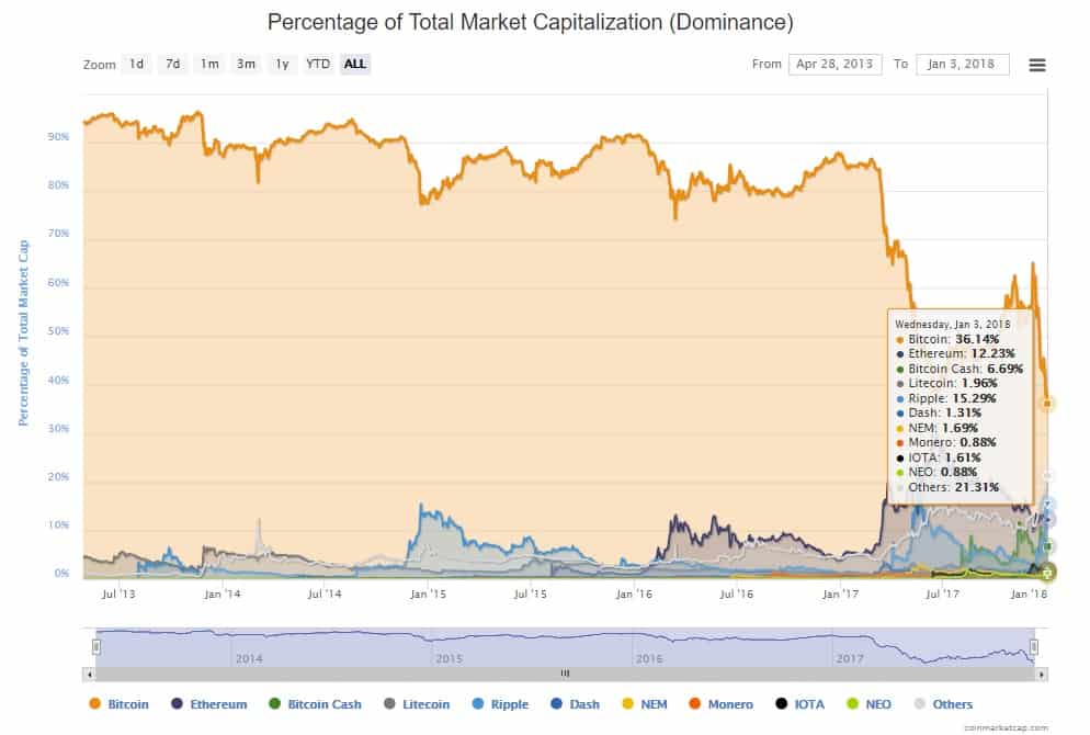 dominance