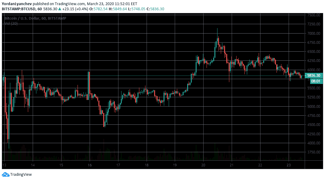 BTCUSD 1h. Source: TradingView