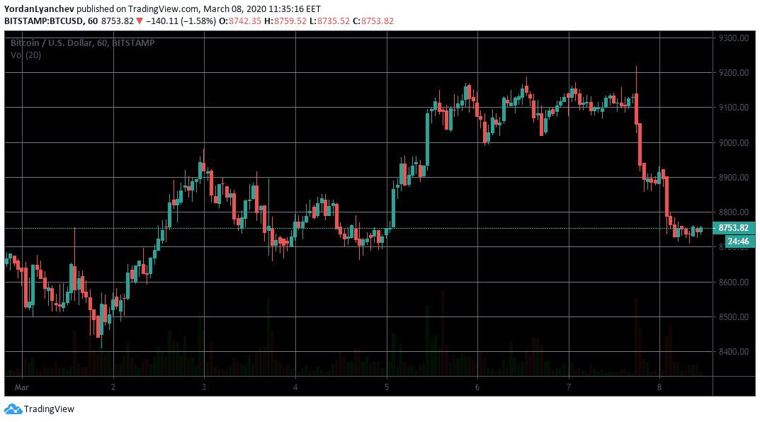 BTCUSD 1h. Source: TradingView