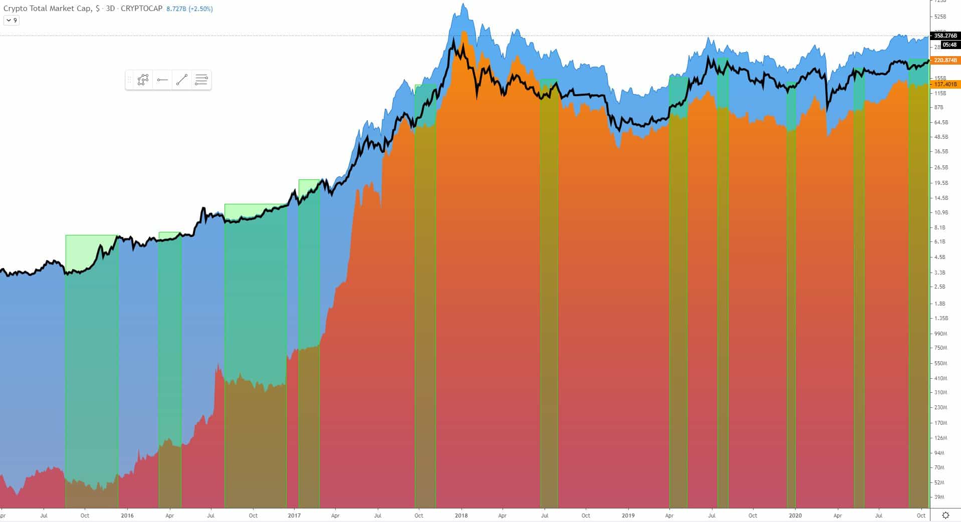 Crypto Market Cycle Capital Flows. Source: Twitter