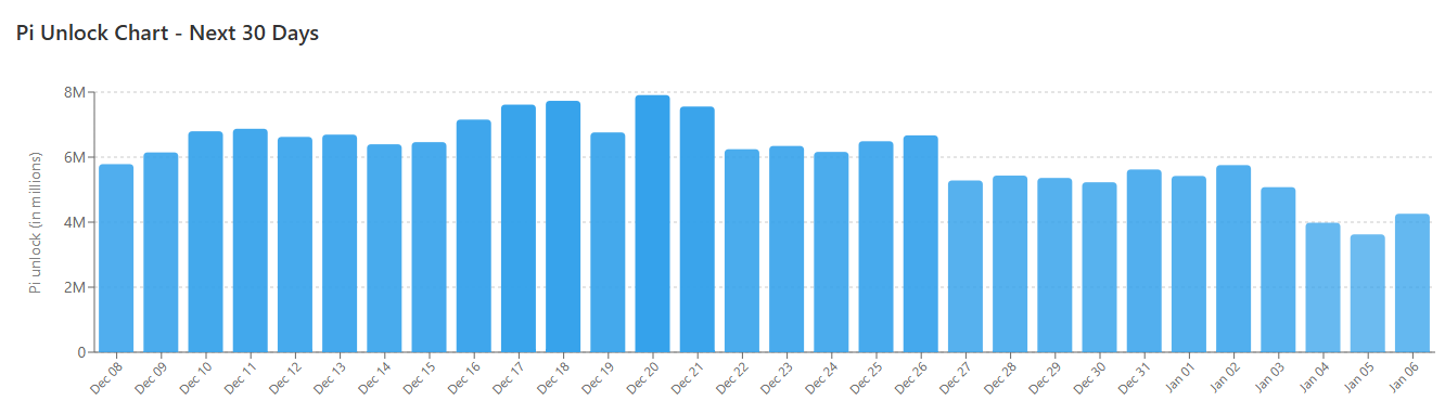 PI Token Unlocks