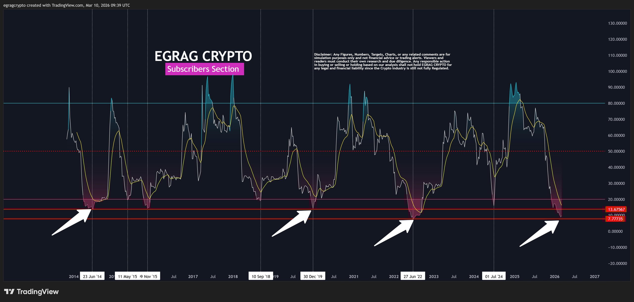 XRP Weekly RSI. Source: ERGAG Crypto on X