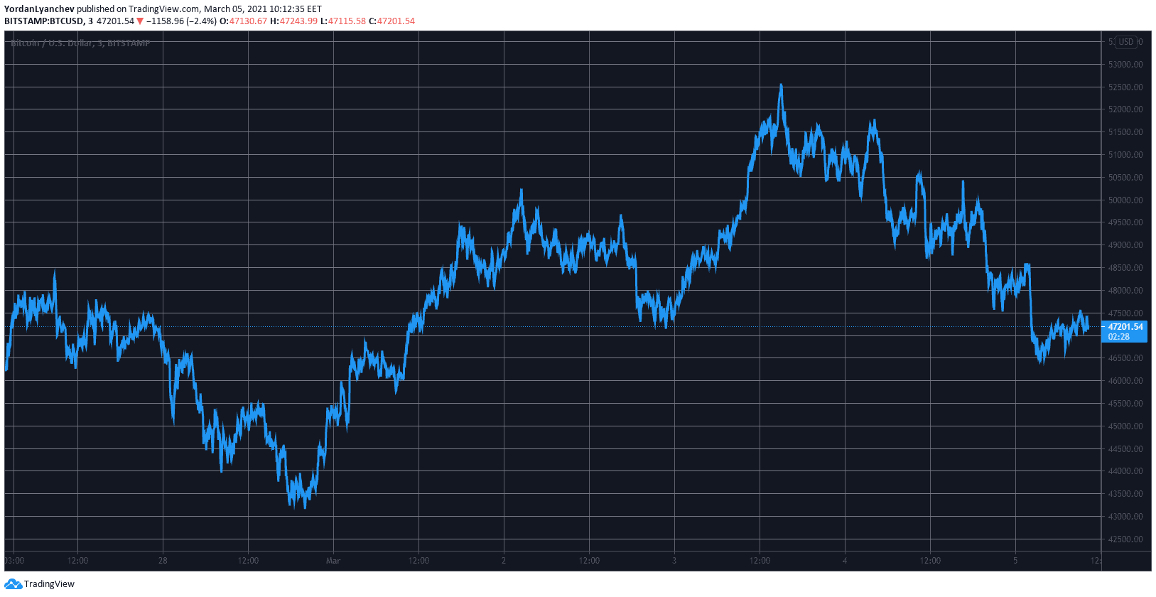 BTCUSD. Source: TradingView