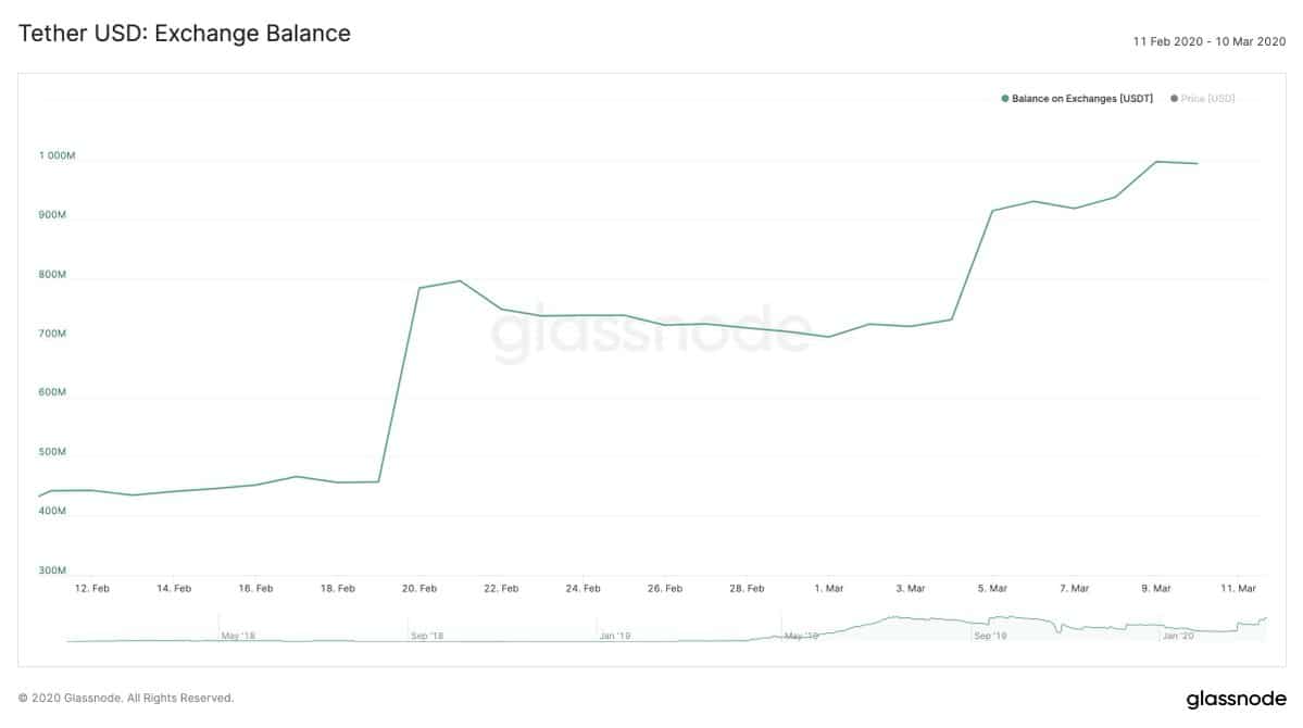 USDT ERC 20 Balance On Exchanges. Source: glassnode.com