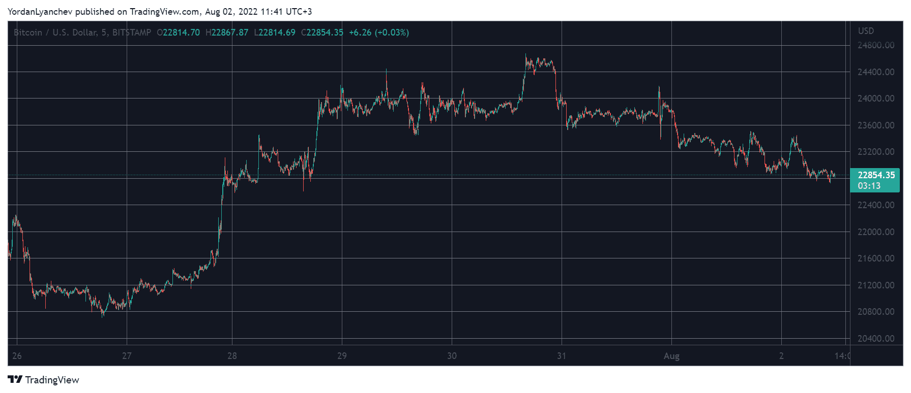 BTCUSD. Source: TradingView