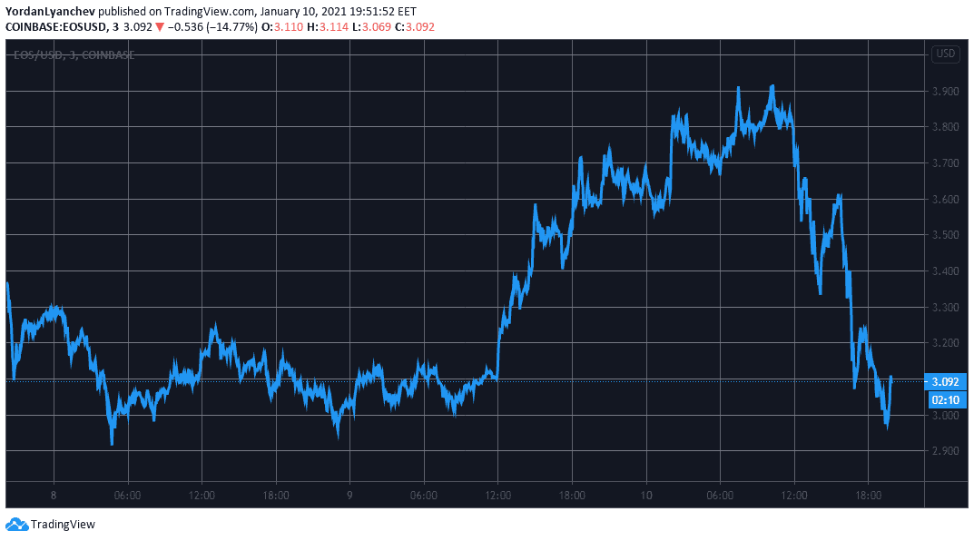 EOSUSD. Source: TradingView