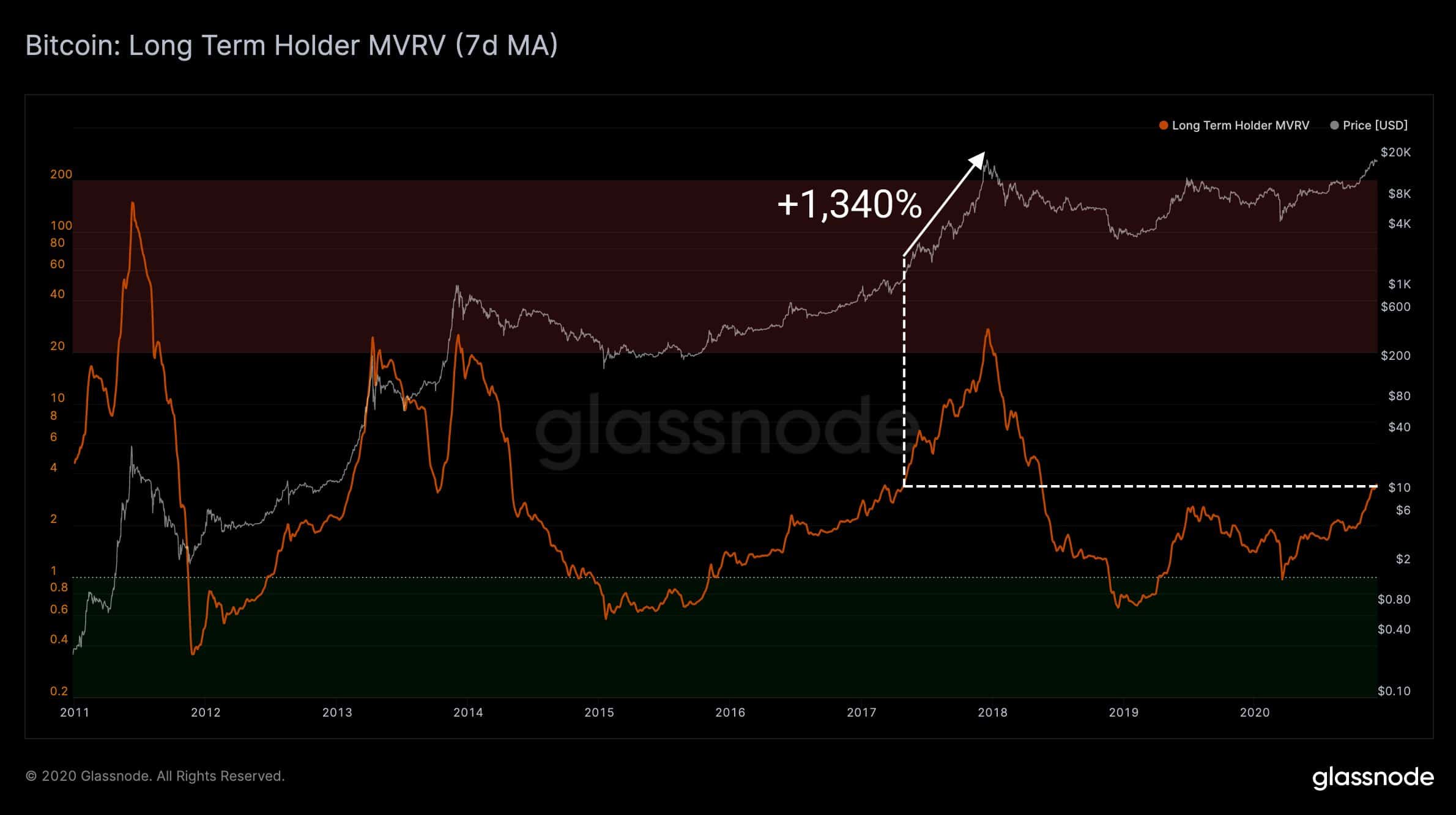 Bitcoin Long Term Holder MVRV. Source: Glassnode