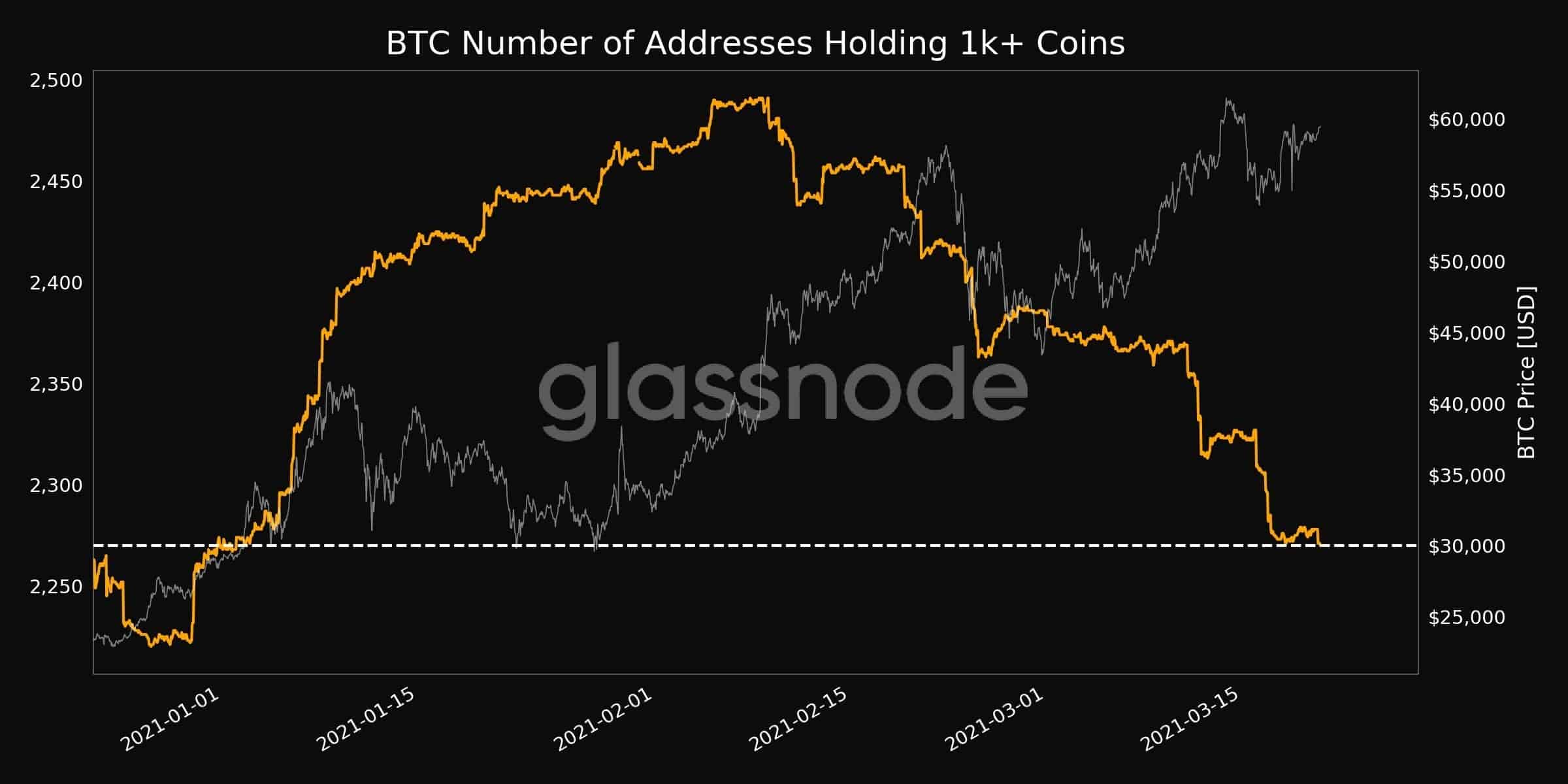 Bitcoin Whales Behavior. Source: Glassnode