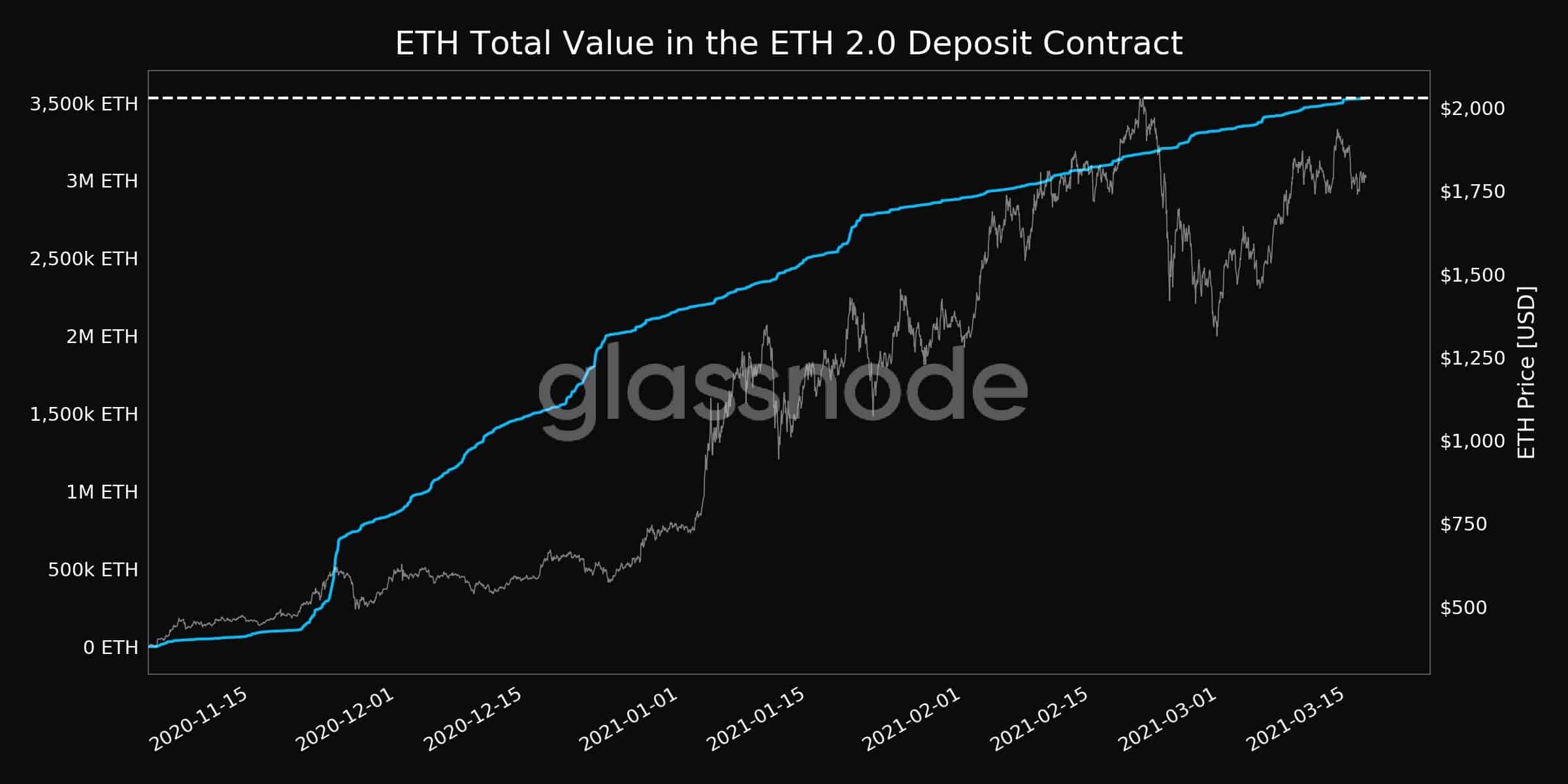 ETH Value Locked in Ethereum 2.0 Deposit Contract. Source: Glassnode