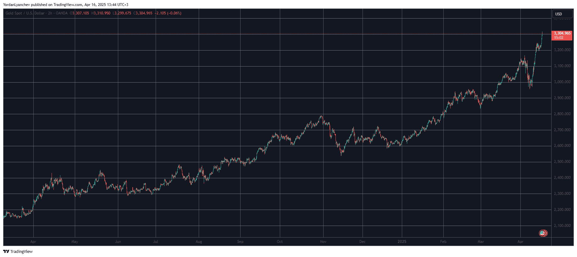 XAUUSD. Source: TradingView