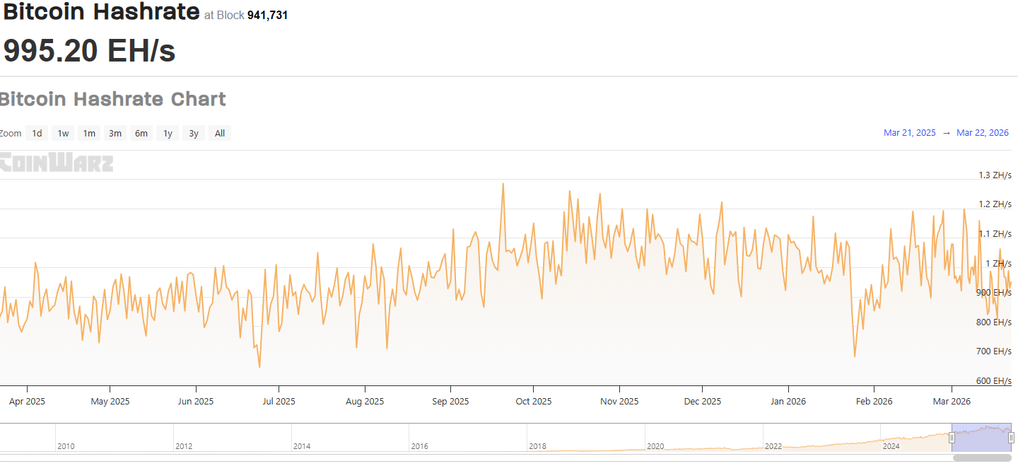Bitcoin Hash Rate. Source: Coinwarz