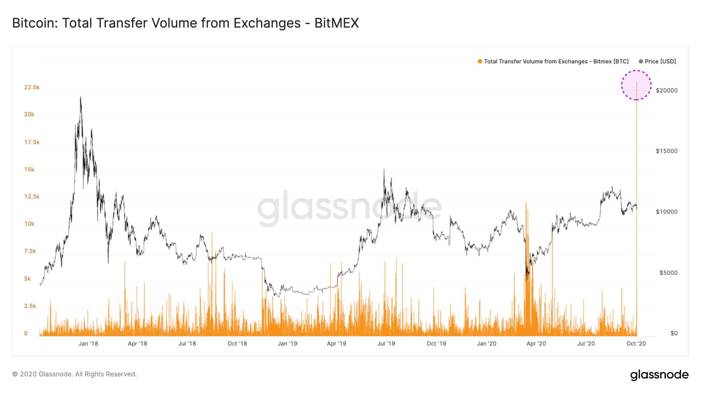 Bitcoin Withdrawals on BitMEX. Source: Glassnode