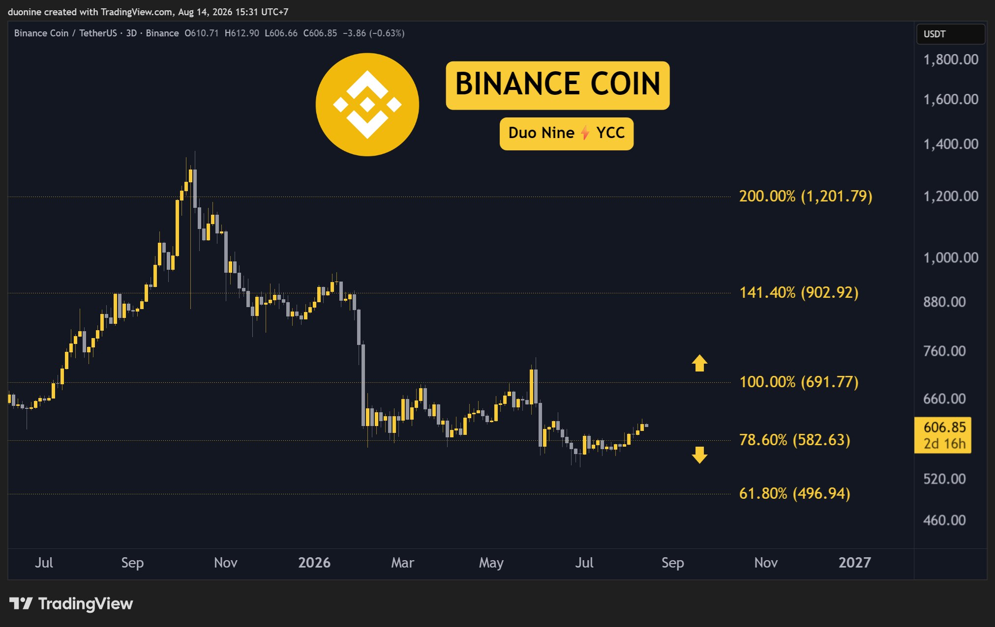 bnb_price_chart_1408261