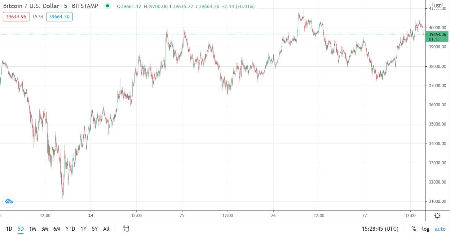 BTC/USD. Source: TradingView