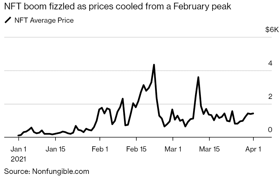 NFT Price Crash Stirs Debate on Whether Stimulus-Led Fad Is Over - Image by Bloomberg