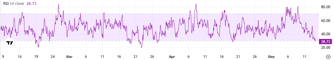 ICP RSI