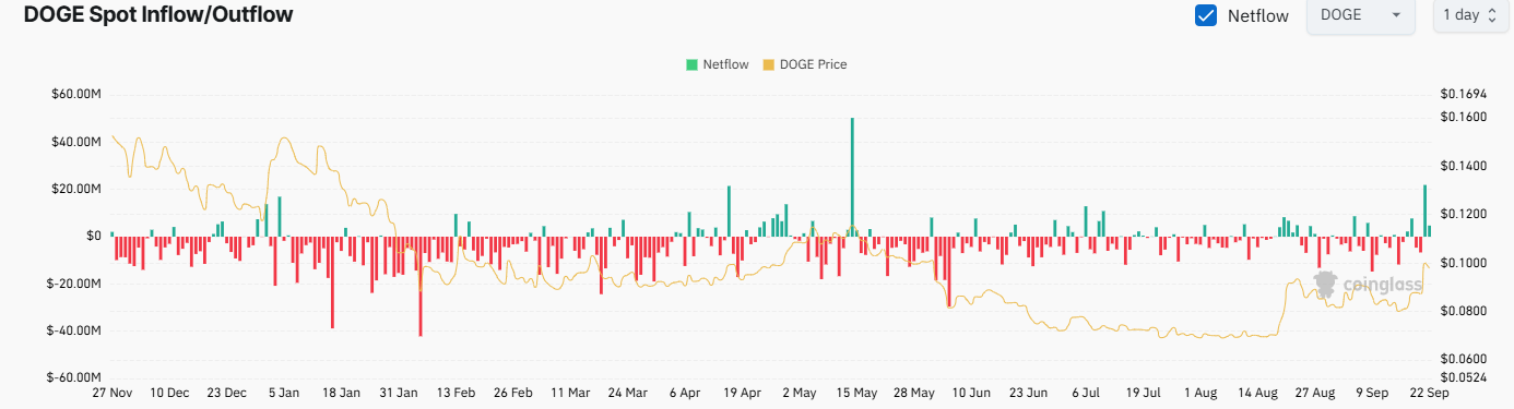 DOGE Exchange Netflow