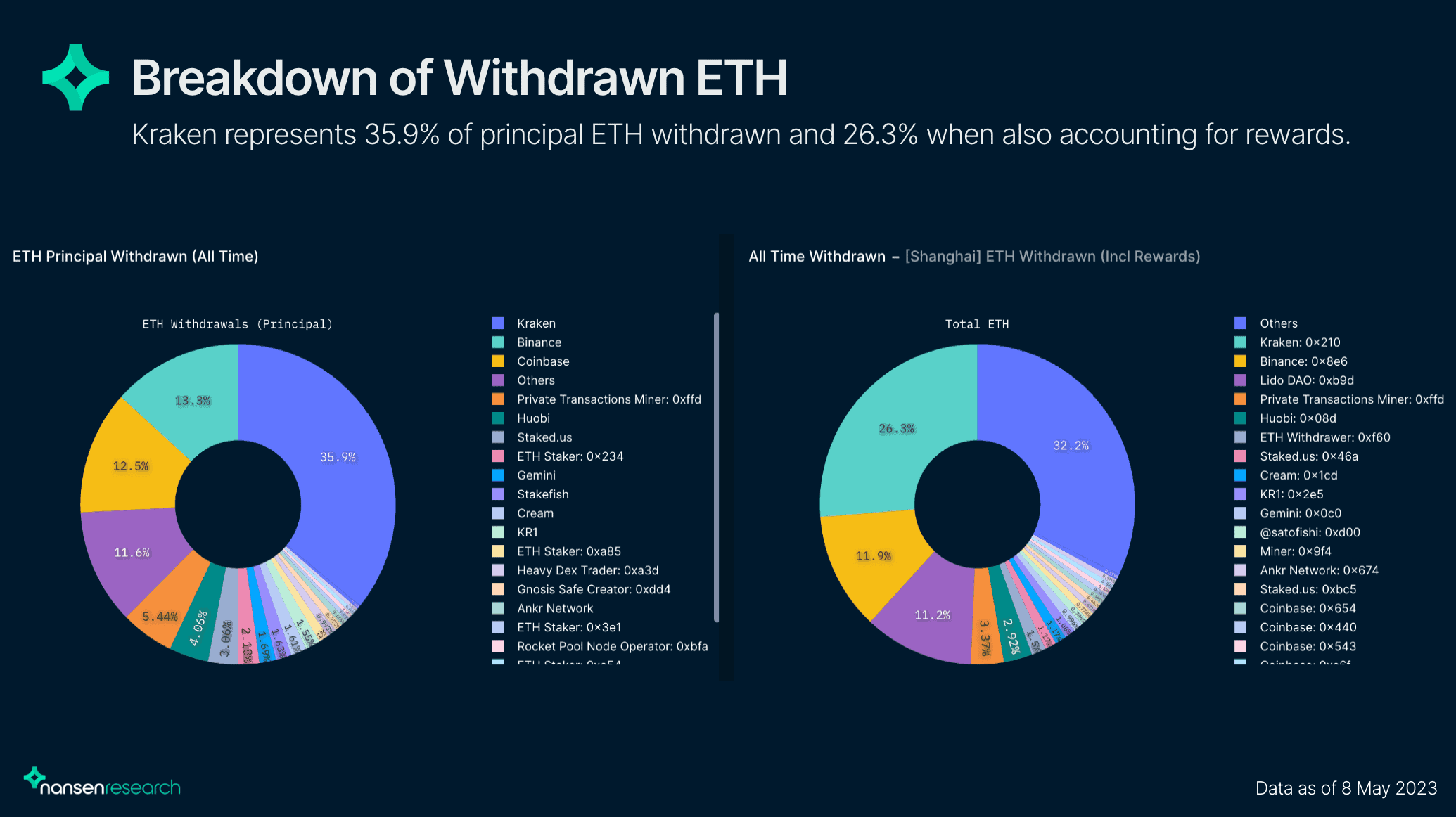 Withdrawn ETH Since Shapella. Source: Nansen