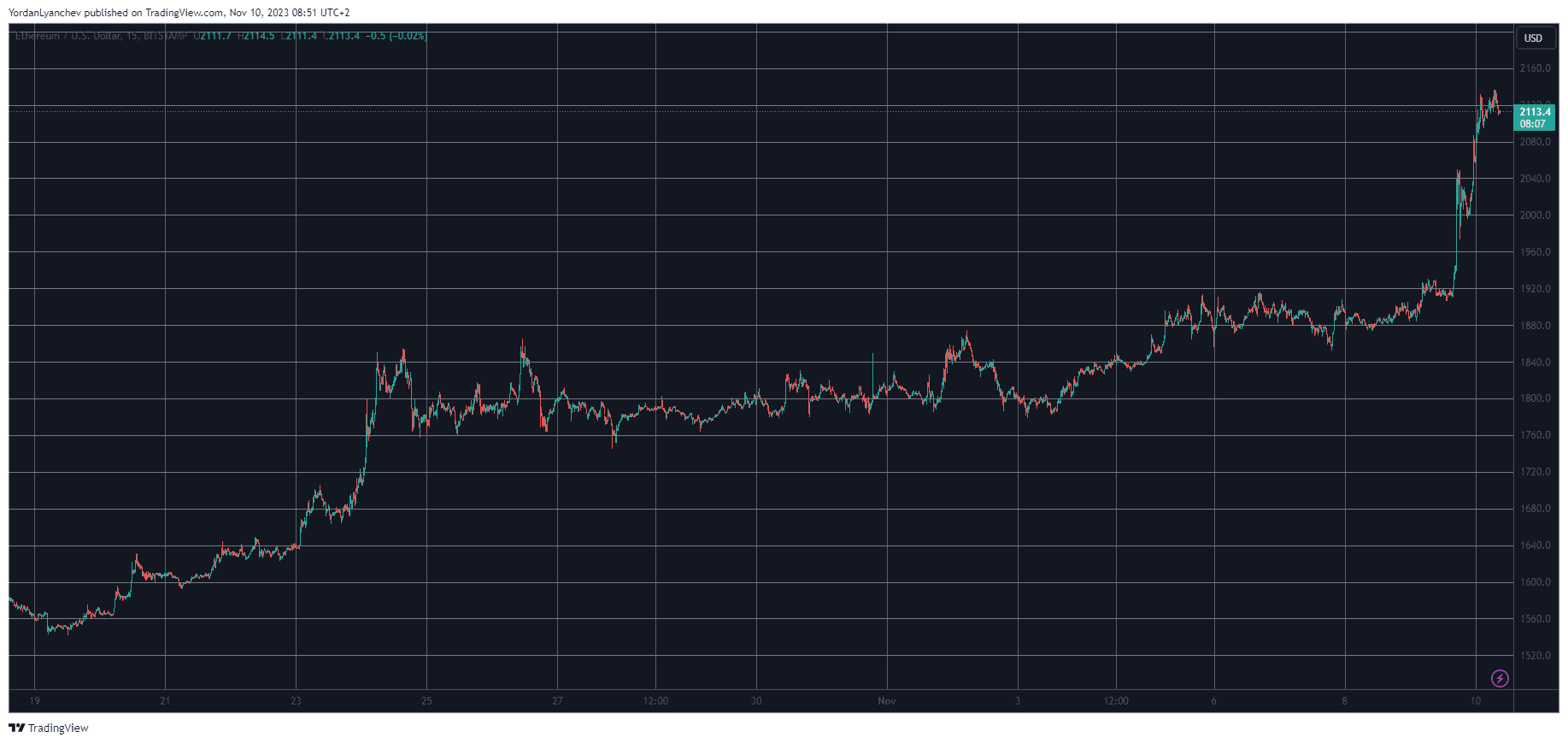 ETHUSD. Source: TradingView
