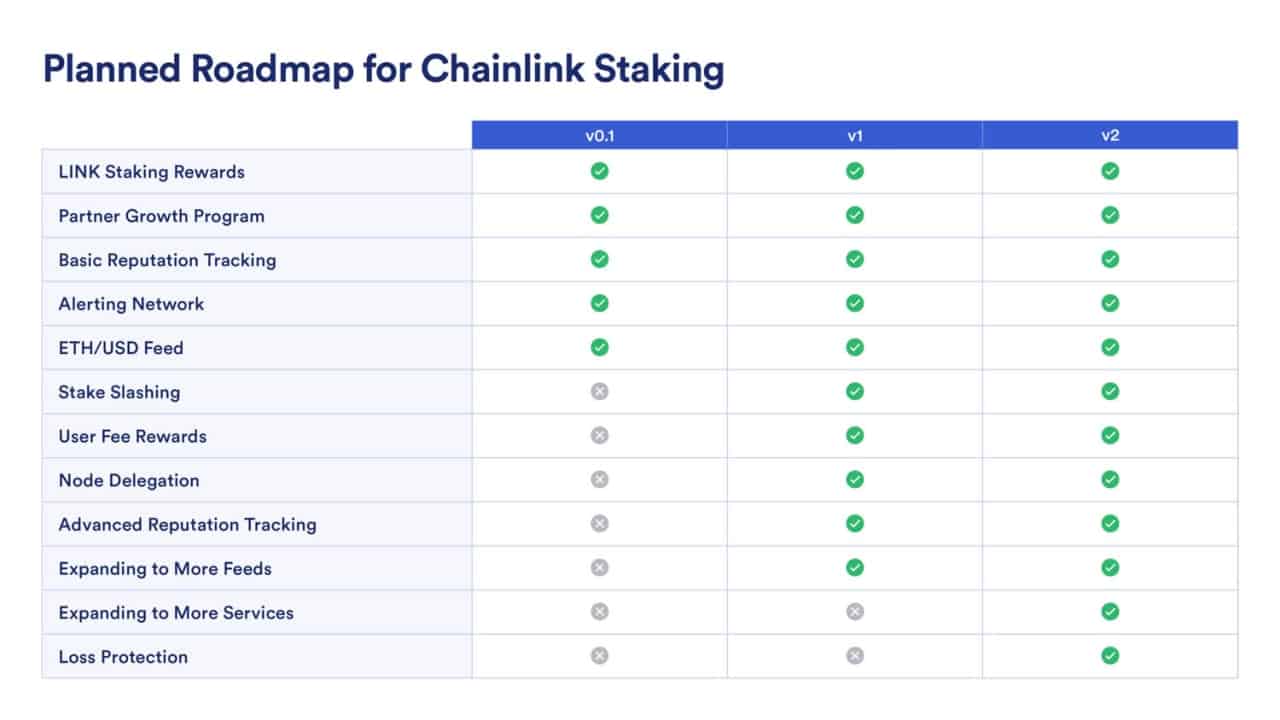 Chainlink Staking