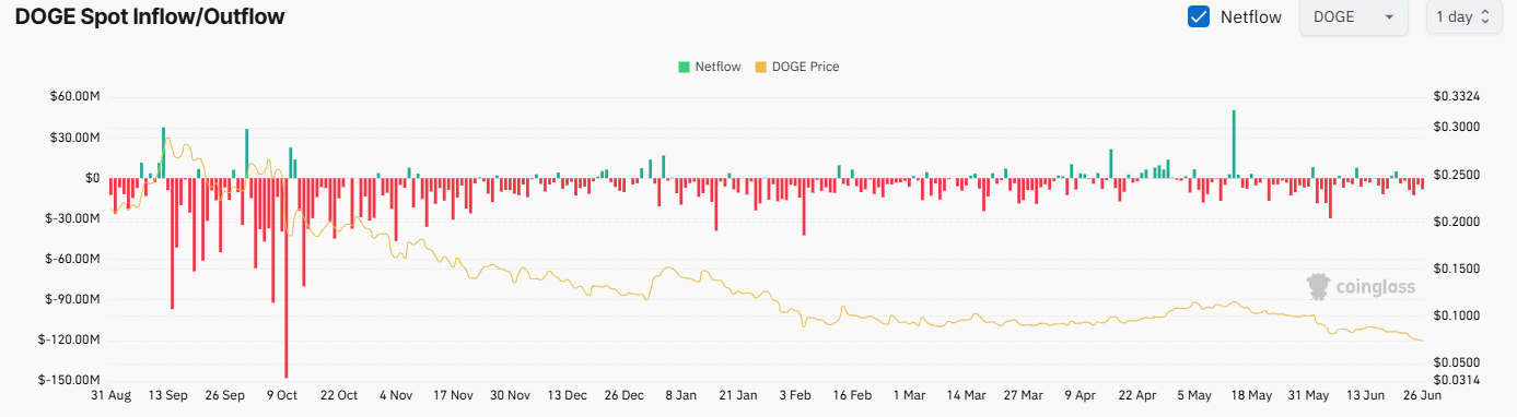 DOGE Exchange Netflow