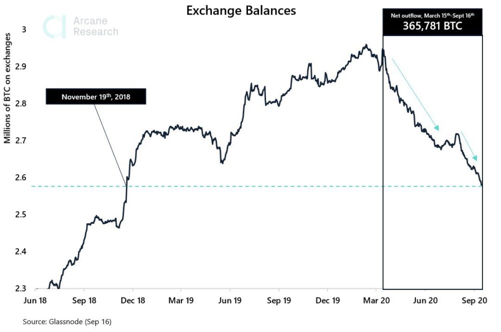 BTC exchange outflow