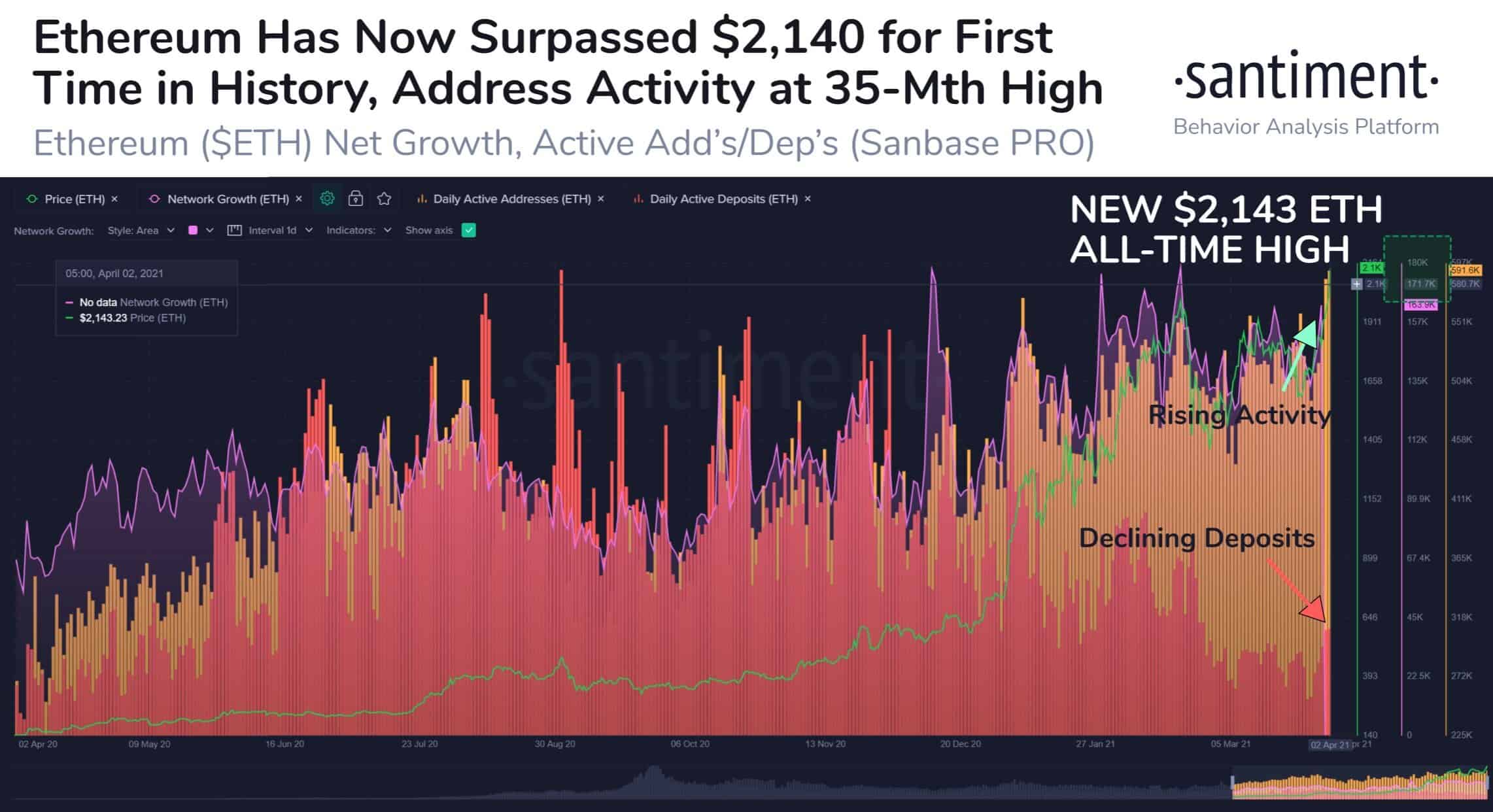 Ethereum Network Activity. Source: Santiment
