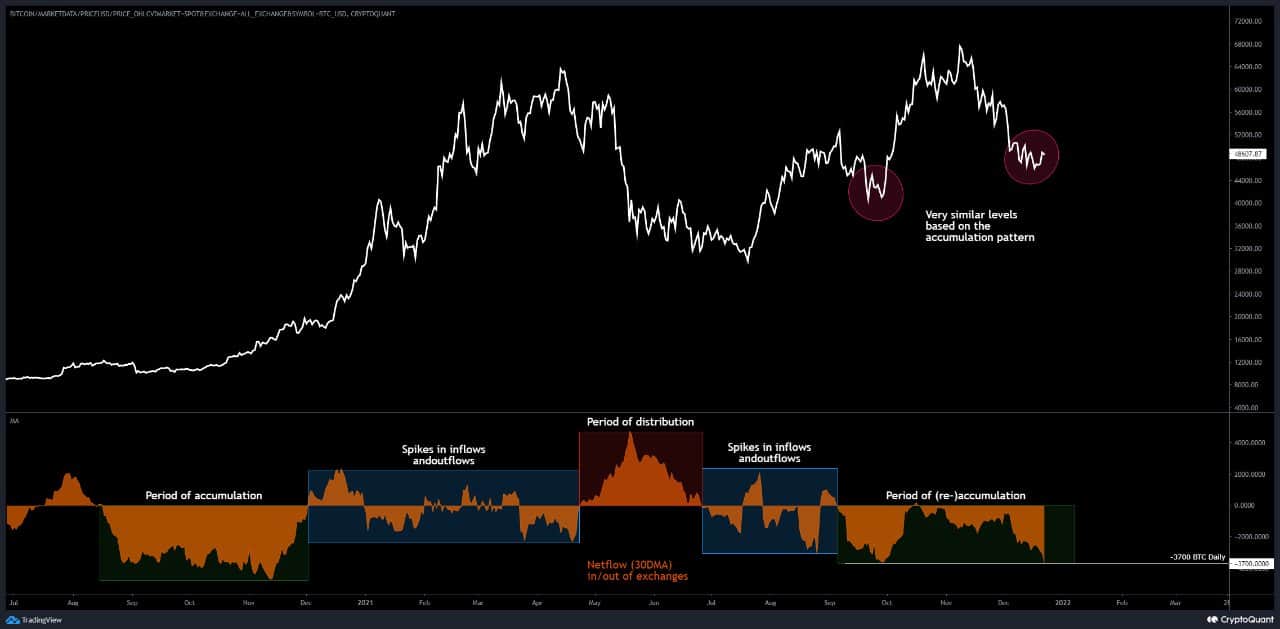 Bitcoin on Centralized Exchanges. Source: CryptoQuant