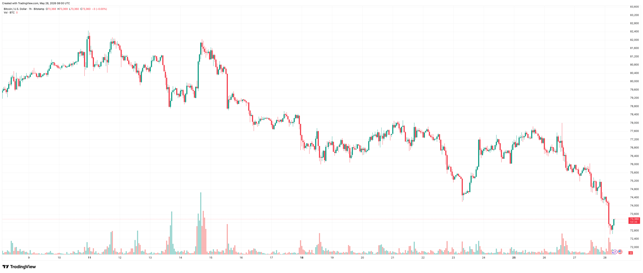 BTCUSD_2026-05-28_11-00-24