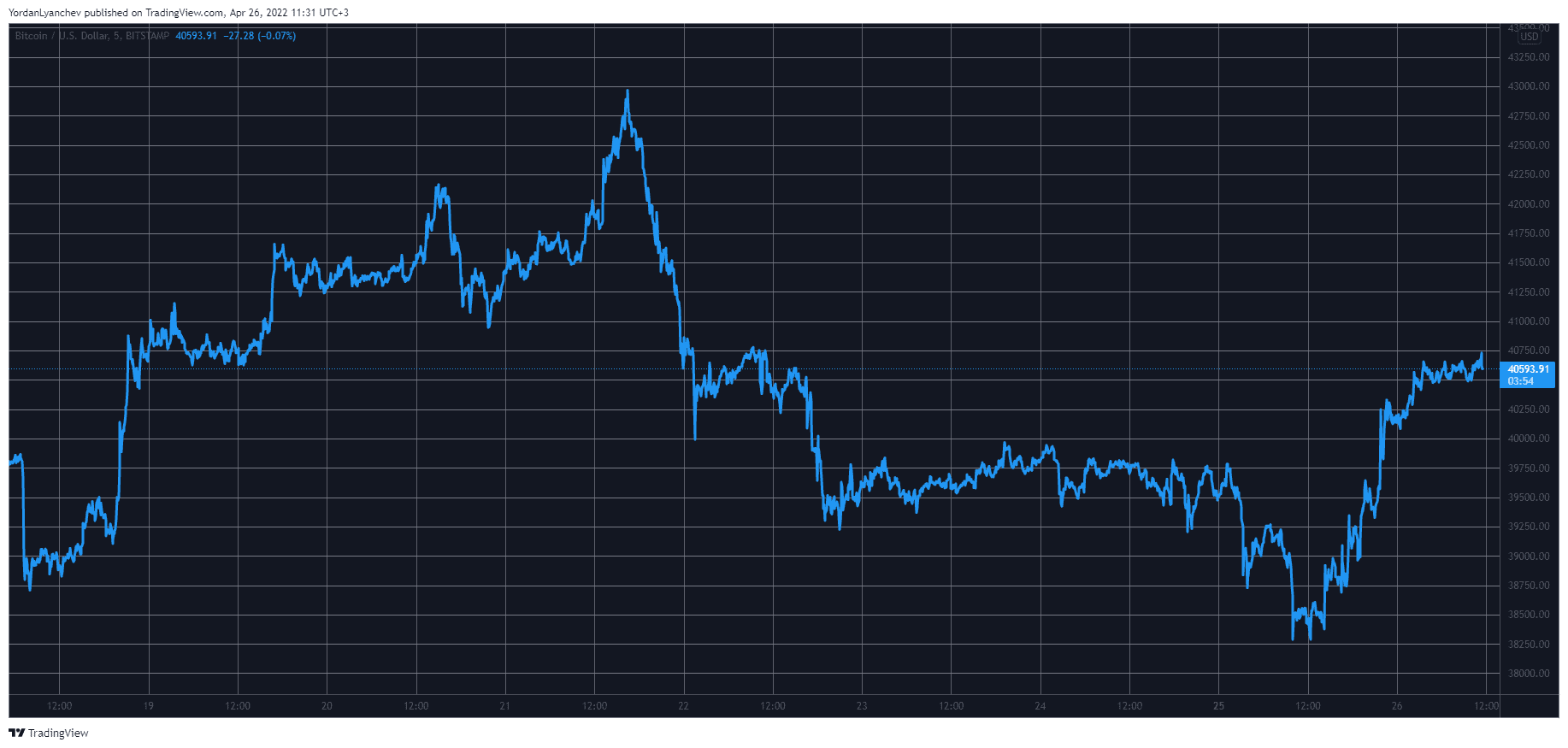 BTCUSD. Source: TradingView