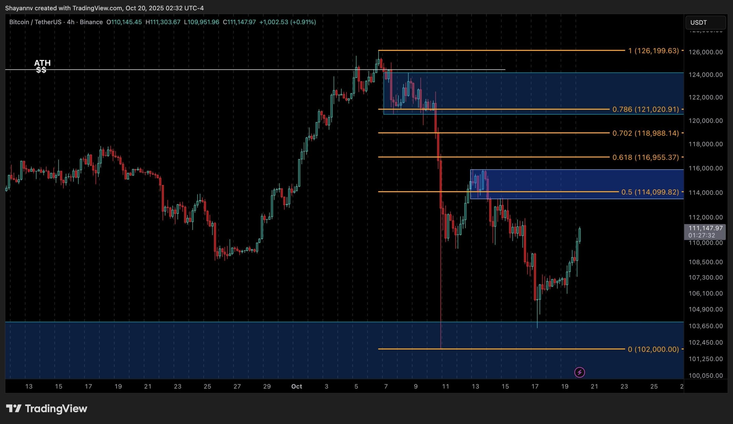 Análisis de precio de Bitcoin: BTC necesita recuperar los $114K para  confirmar la estructura alcista
