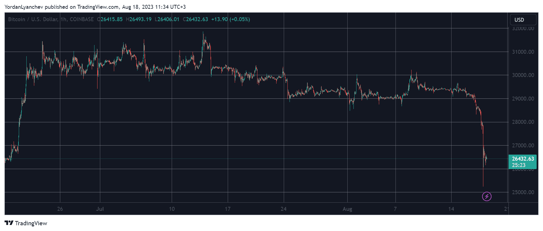 BTCUSD. Source: TradingView