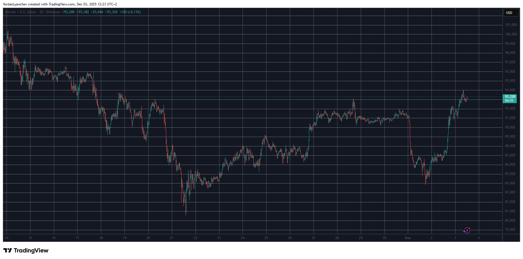 BTCUSD 03.12. Source: TradingView