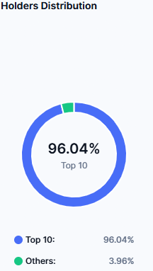 BTW Holders Distribution