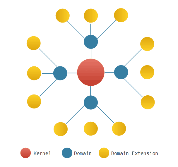 Mixin Topology