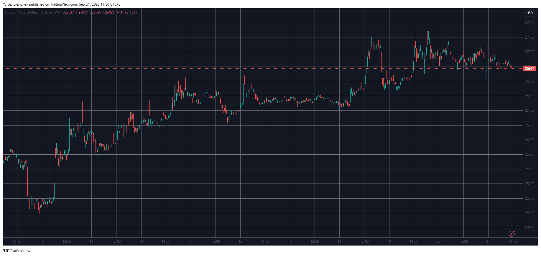 BTCUSD. Source: TradingView