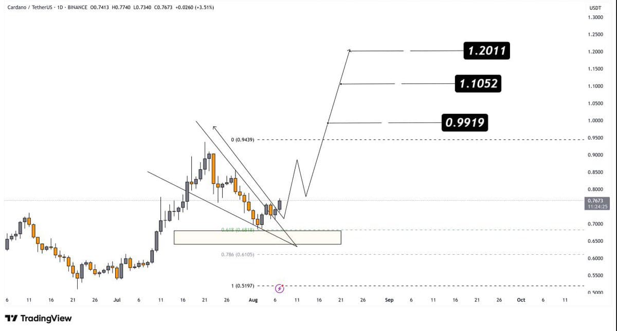 Cardano (ADA) Price Chart, X