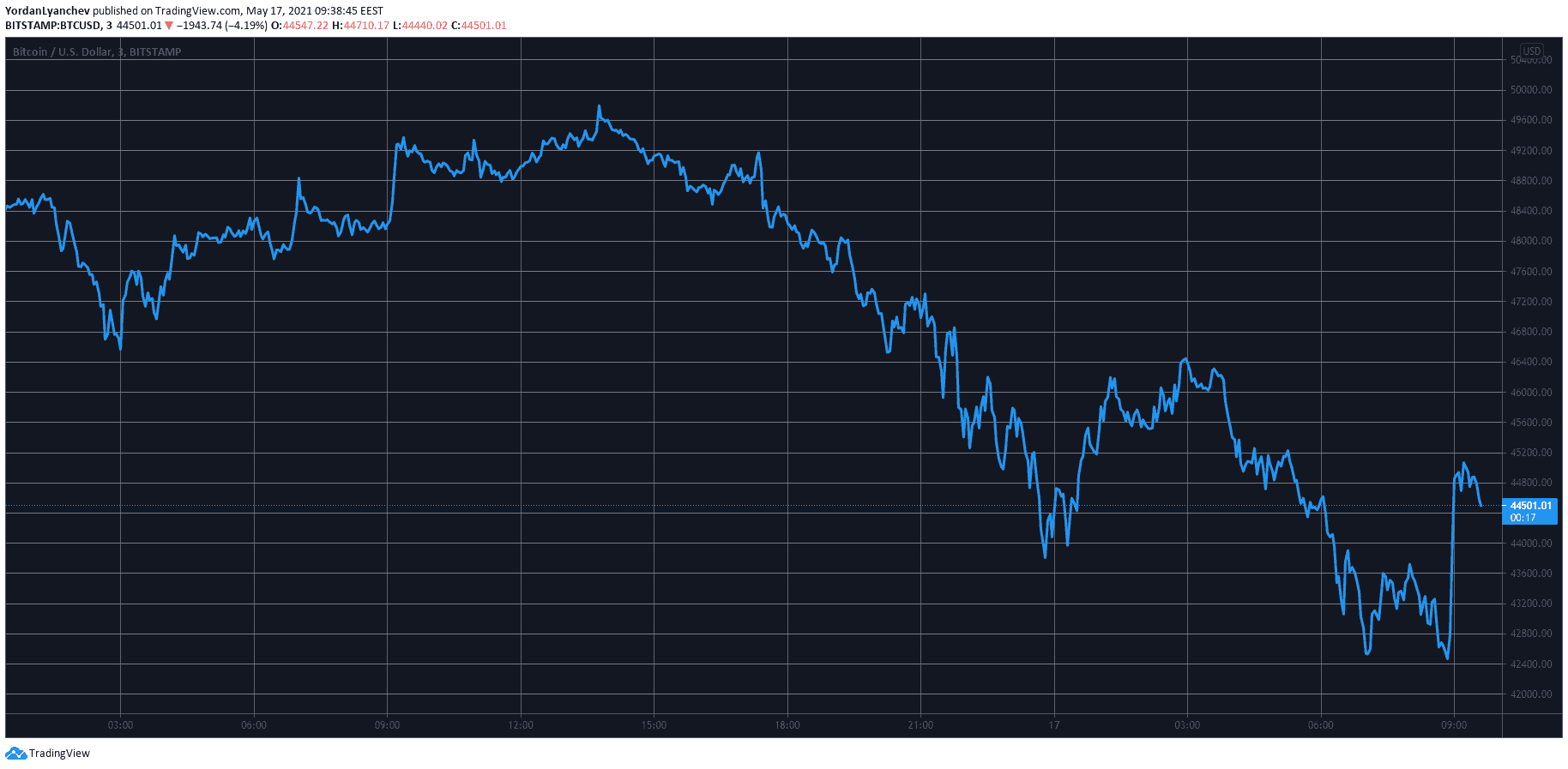 BTCUSD. Source: TradingView