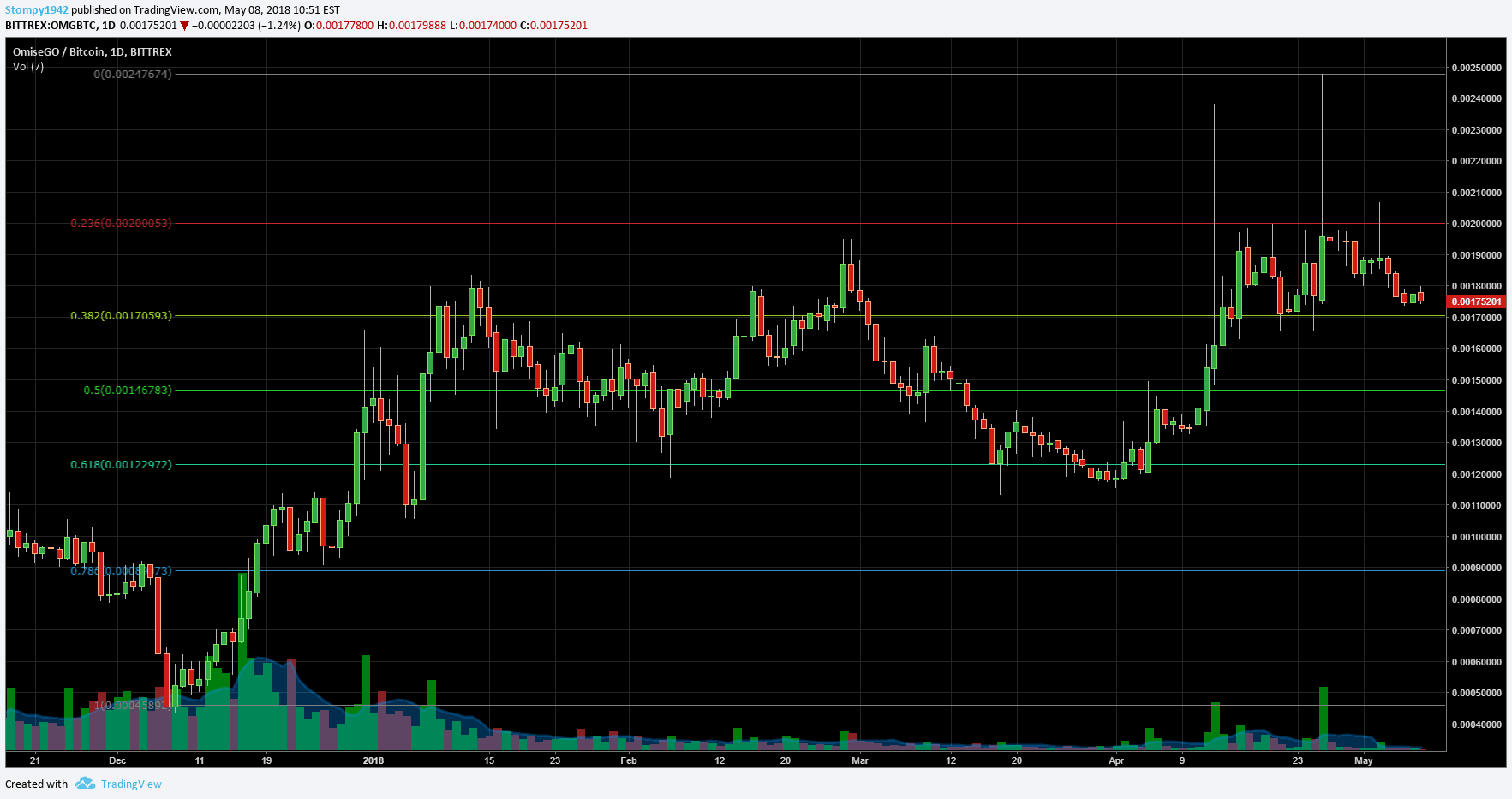 OMGBTC