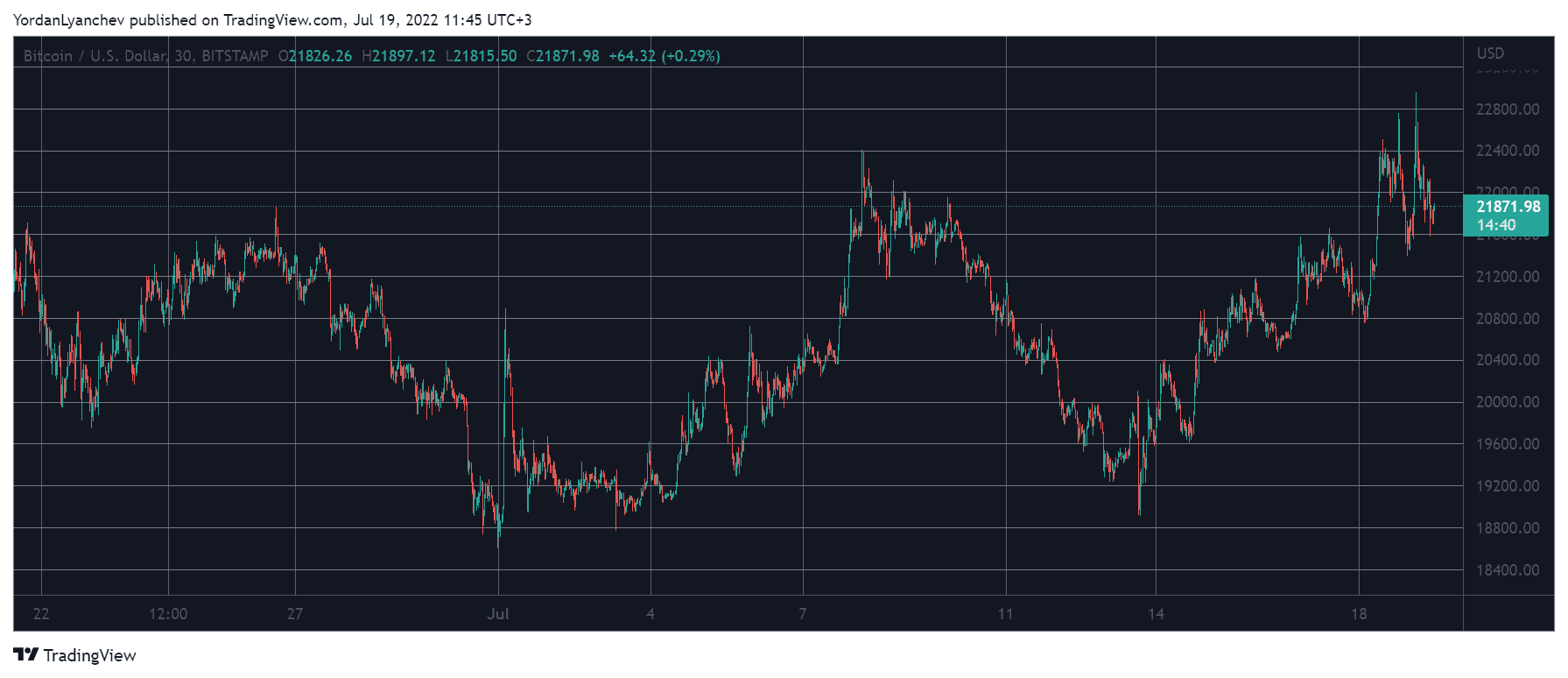 BTCUSD. Source: TradingView