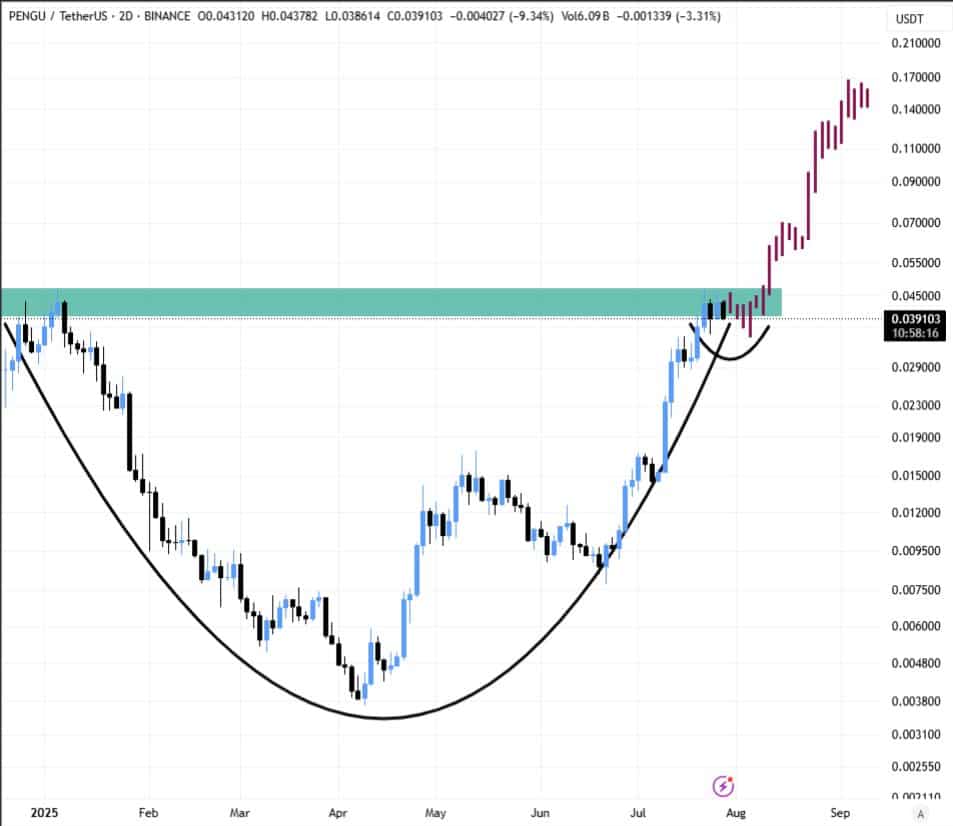 PENGU price chart
