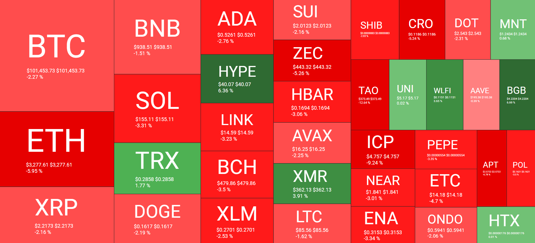 Cryptocurrency Market Overview Daily. Source: QuantifyCrypto
