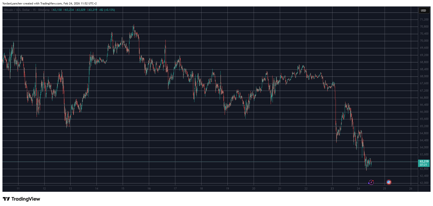 BTCUSD Feb 24. Source: TradingView