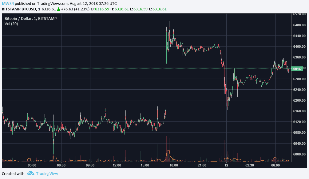 Crypto Chart