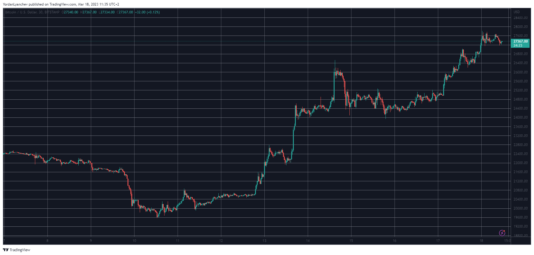 BTCUSD. Source: TradingView