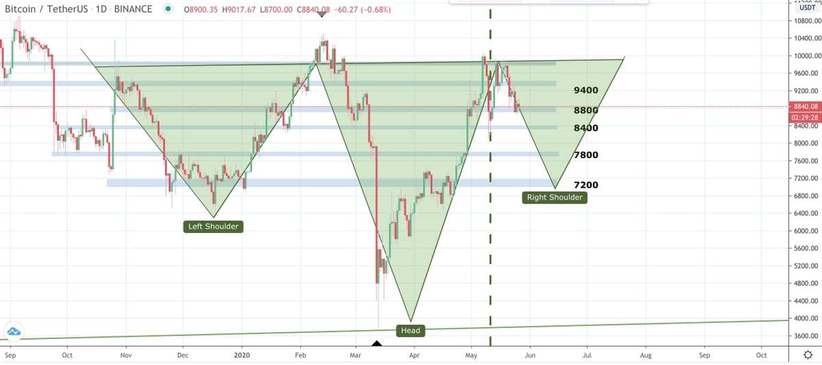 Bitcoin Inverse Head And Shoulders. Source: Satoshi Flipper