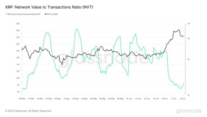 XRP NVT ratio