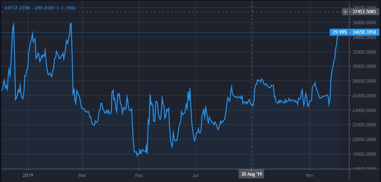 BitcoinLongPositions. Source: Bitfinex