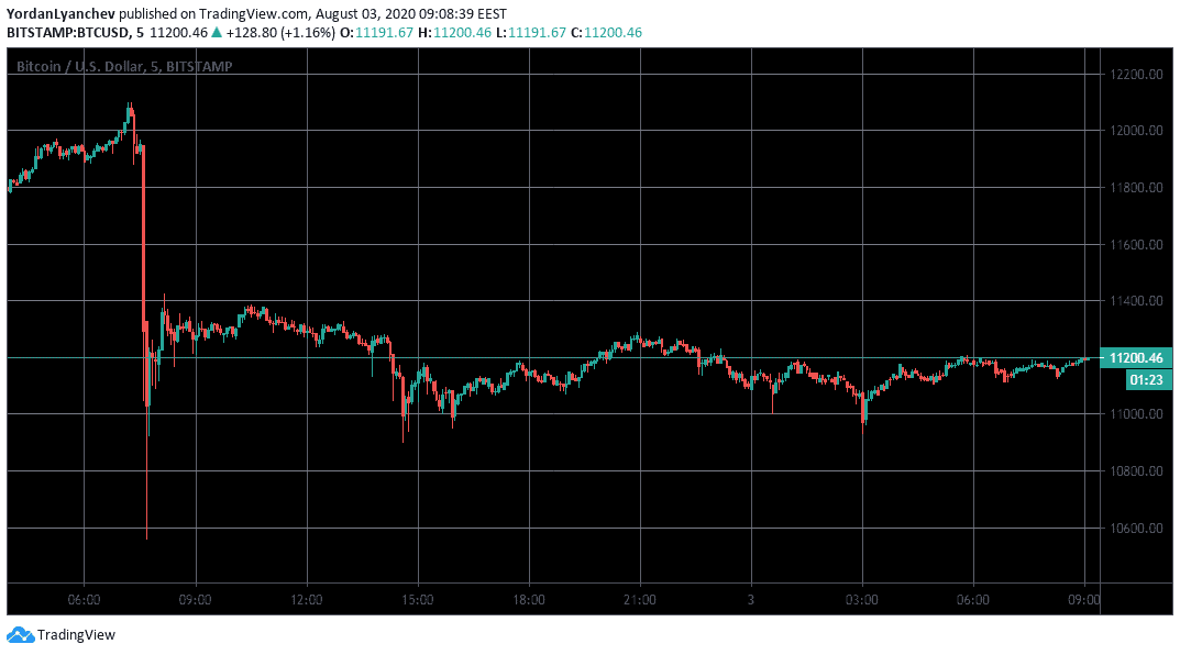 BTCUSD 5m. Source: TradingView