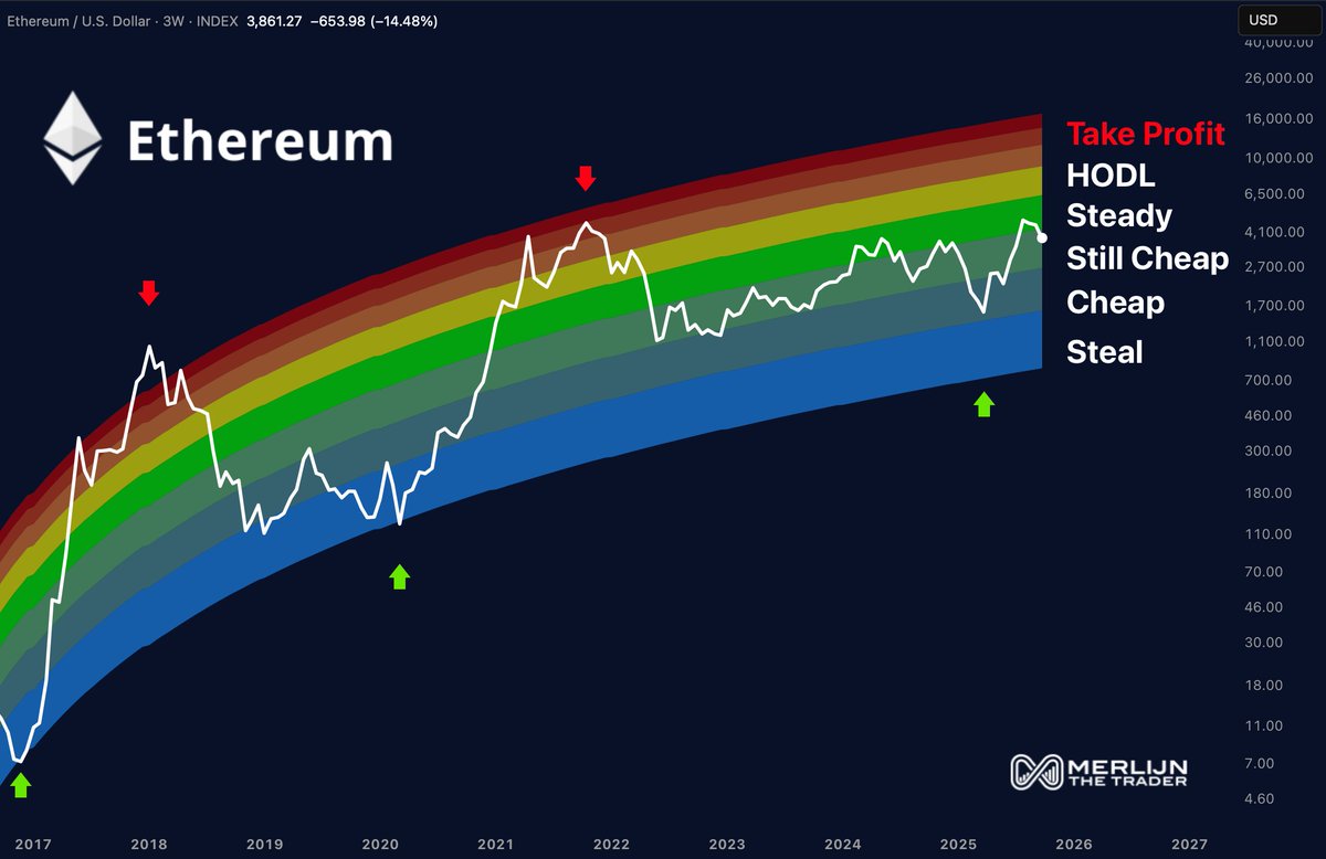 Ethereum (ETH) price chart